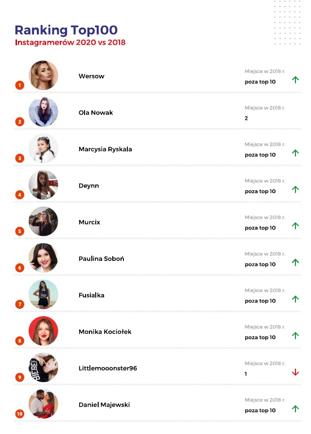 Robert Lewandowski zdetronizował żonę