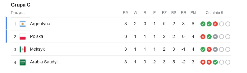 Tabela grupy C MŚ 2022 w Katarze